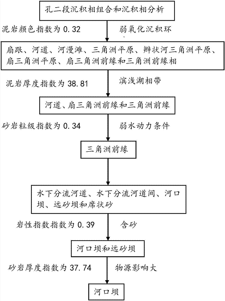 Method utilizing lithological combination identification sedimentary facies