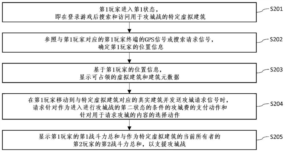 Method and server for providing building occupancy game using GPS based on real map