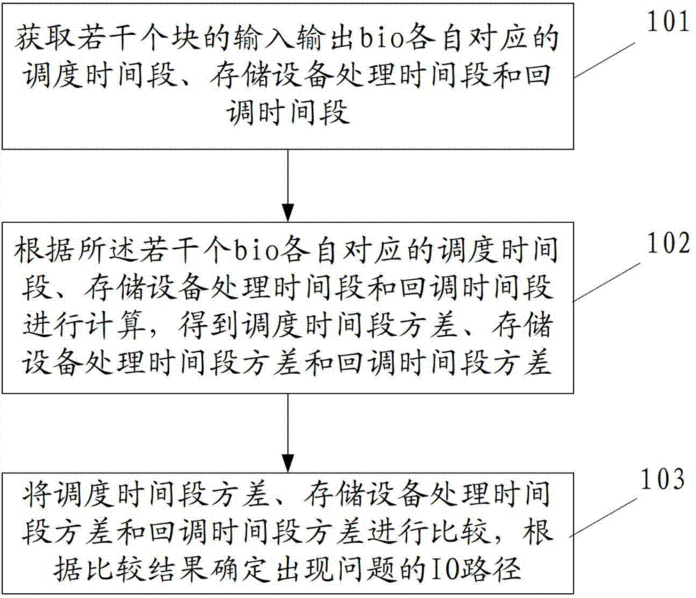 Method and device for server IO (Input Output) diagnosis