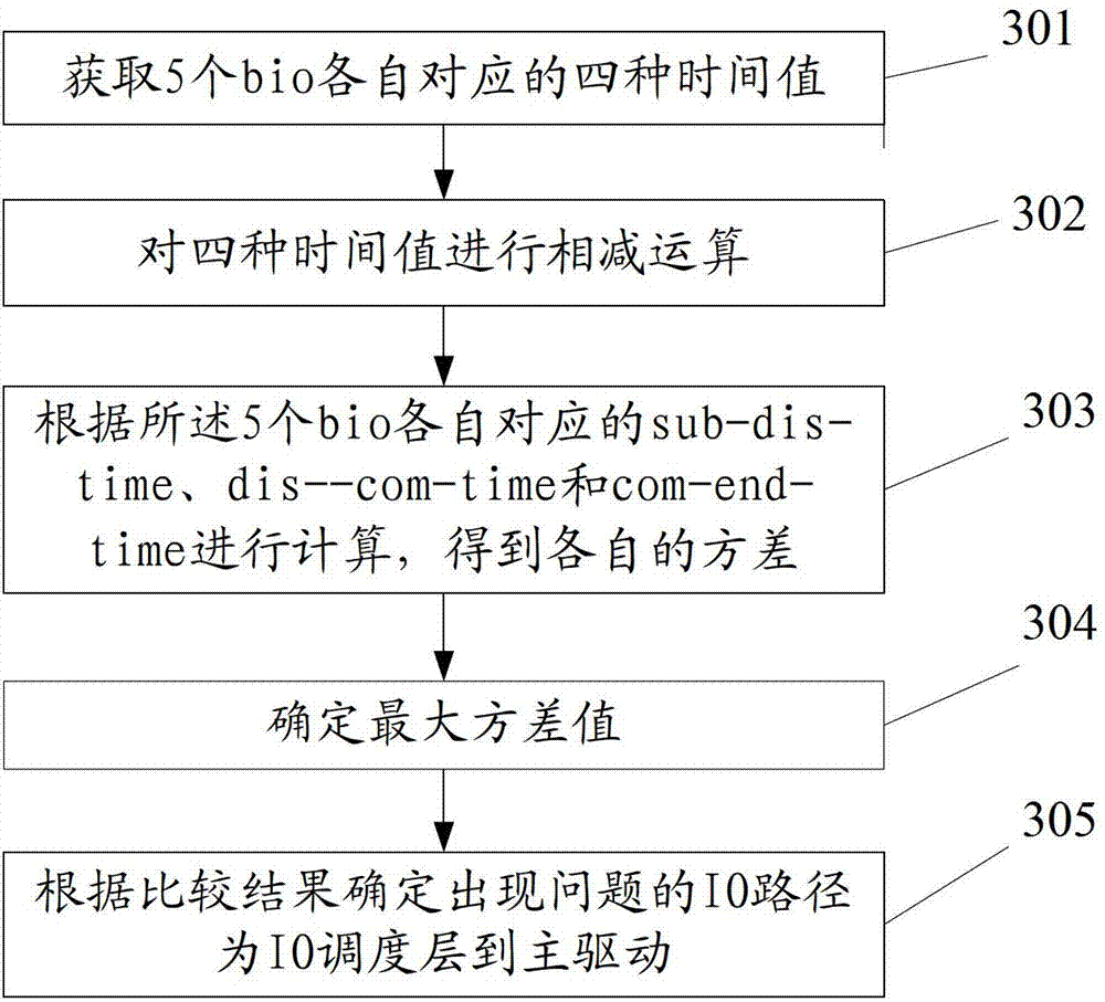 Method and device for server IO (Input Output) diagnosis