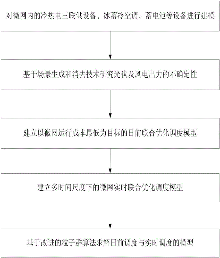 Multi-energy complementation microgrid scheduling method based on multi-time scales