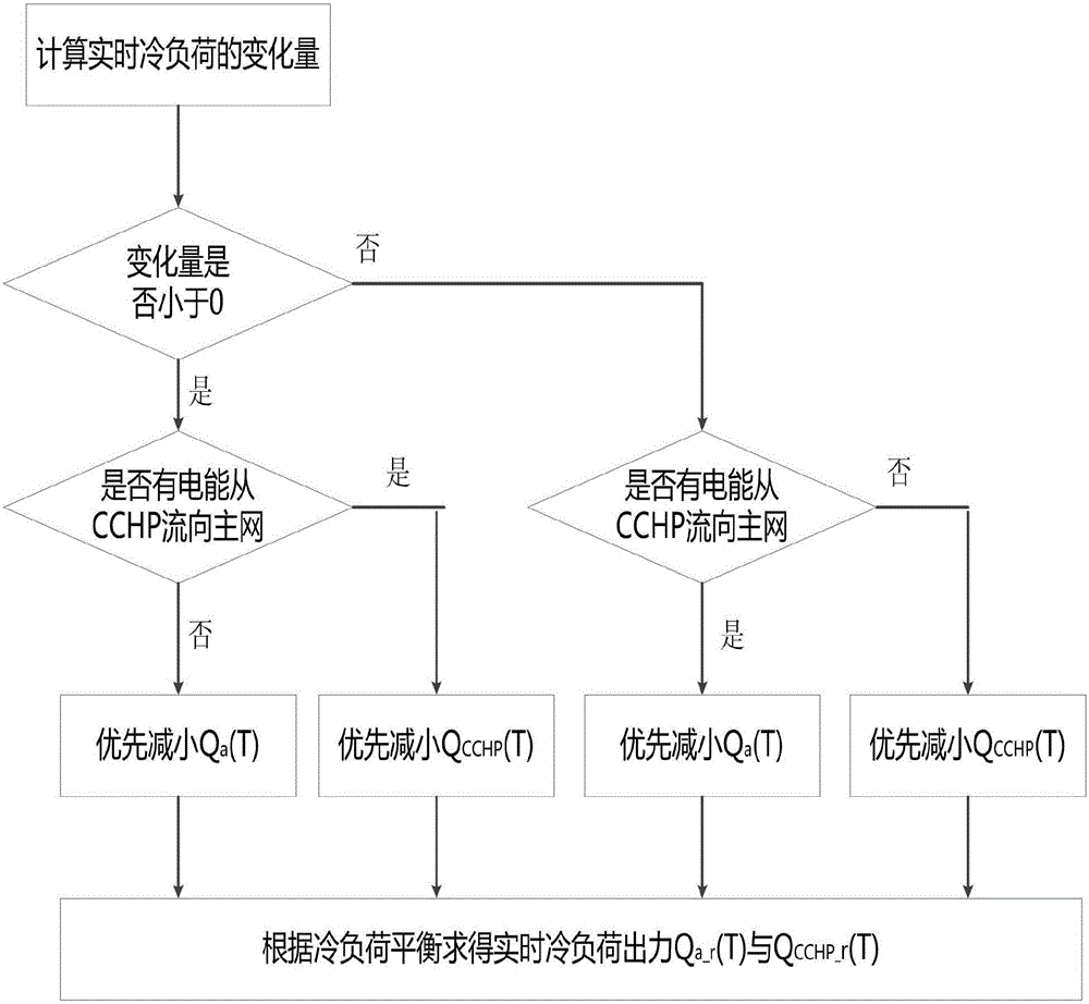 Multi-energy complementation microgrid scheduling method based on multi-time scales