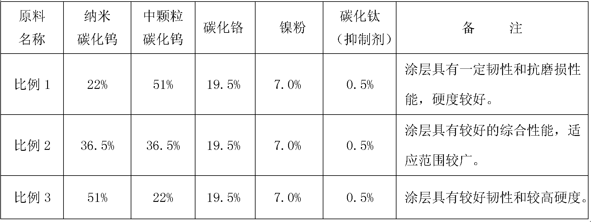 Novel WC-Cr3C2-Ni thermal spraying powder and preparation process thereof