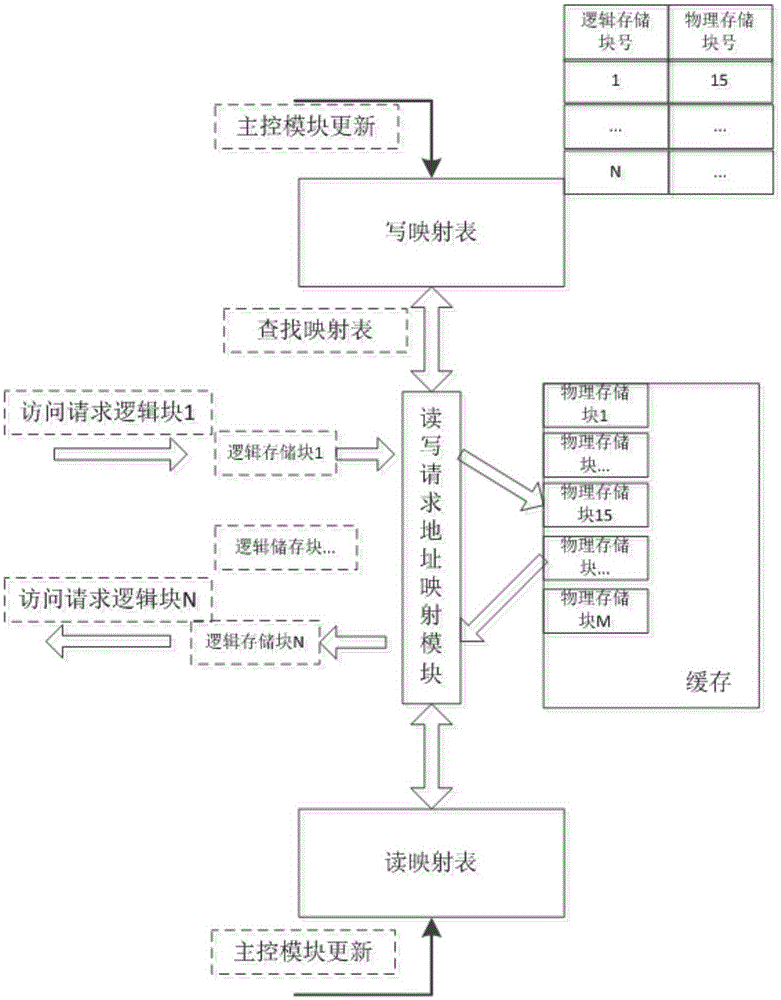 A flash memory storage system and method for reading, writing and deleting thereof