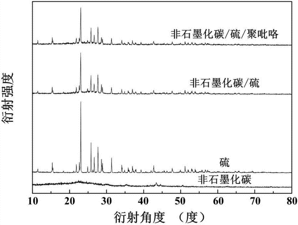 Method for preparing ungraphitised carbon and polypyrrole collaboratively coated sulfur