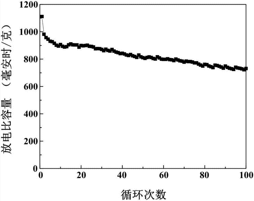 Method for preparing ungraphitised carbon and polypyrrole collaboratively coated sulfur