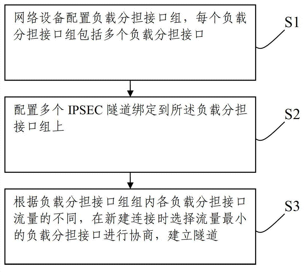 Method and system for ipsec load sharing through flow control