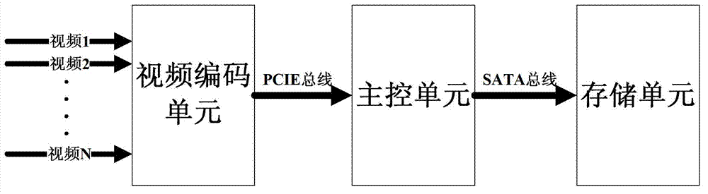 Video encoding unit and realizing method thereof