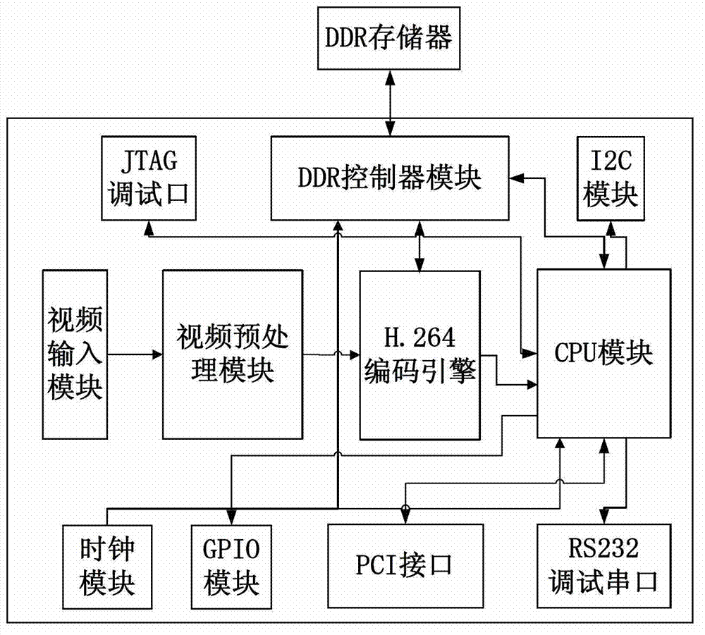 Video encoding unit and realizing method thereof