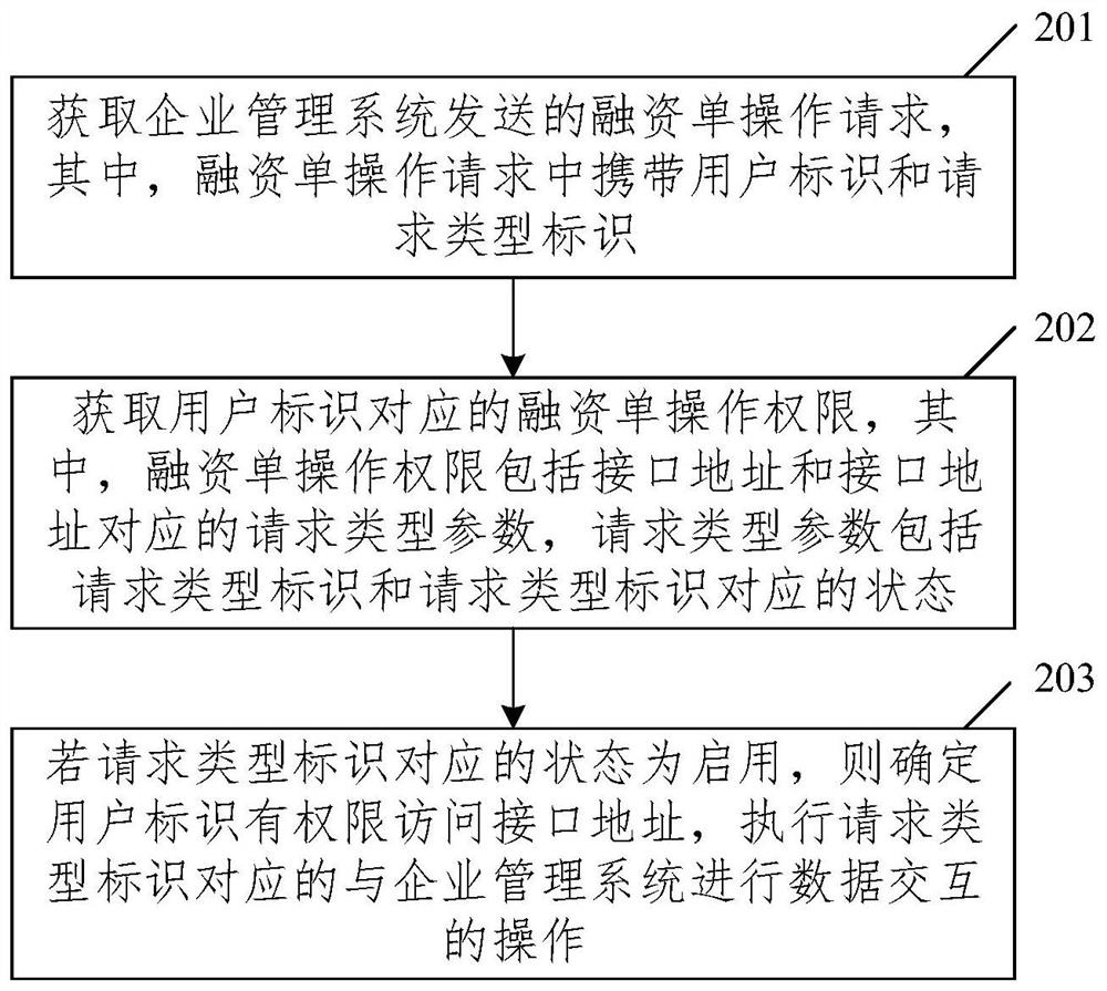 Data interaction method and device, equipment and storage medium