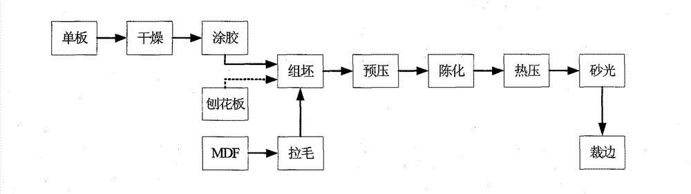 Manufacturing method for composite artificial board (LVS)