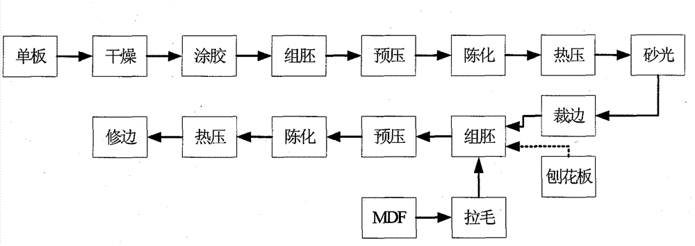 Manufacturing method for composite artificial board (LVS)