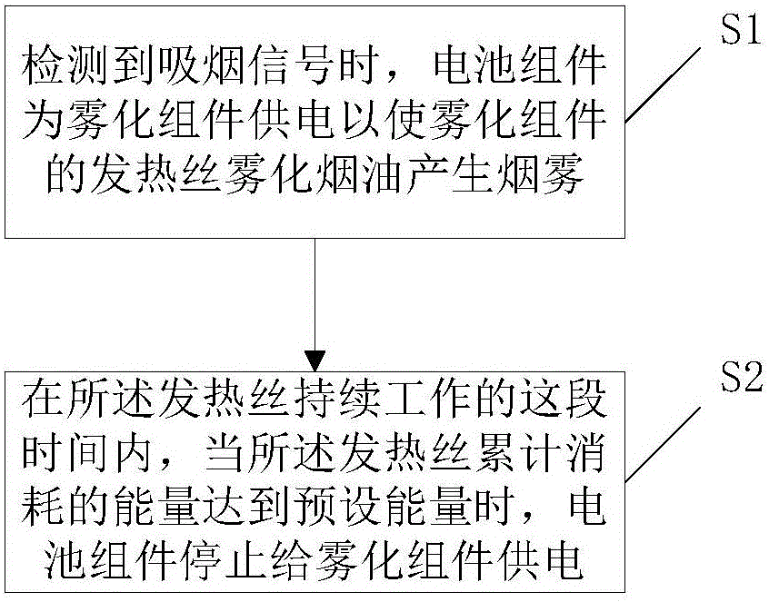 Control method for electronic cigarette