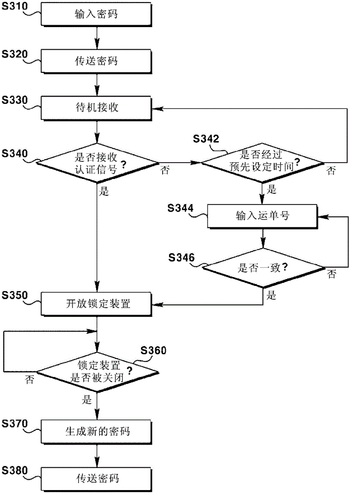 Package delivery storage box, method for receiving package delivery using same, and method for authenticating password