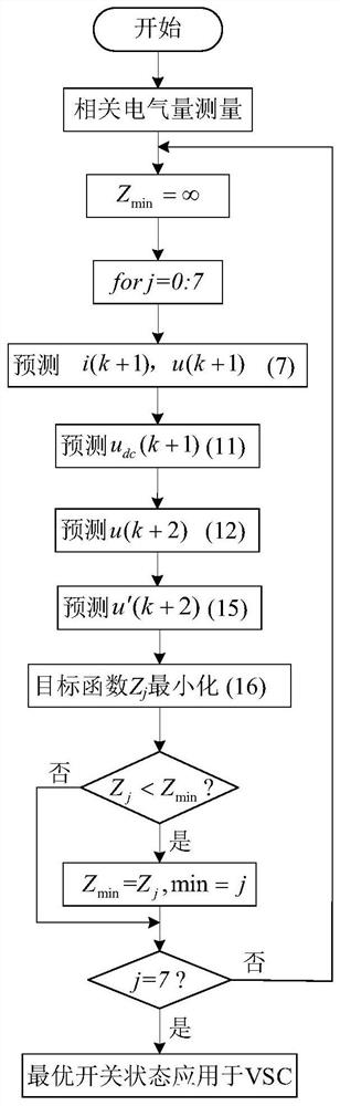 Multi-step model prediction control method for VSC rectifier station connected with wind power plant