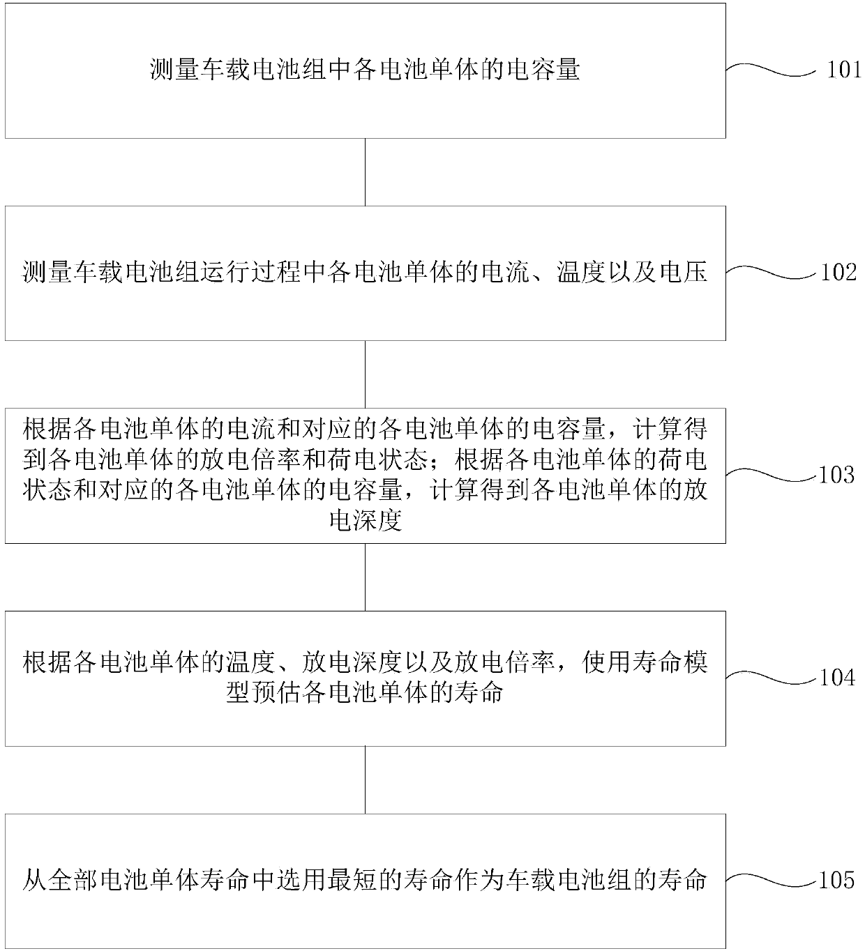 Vehicle-mounted battery pack life estimation method