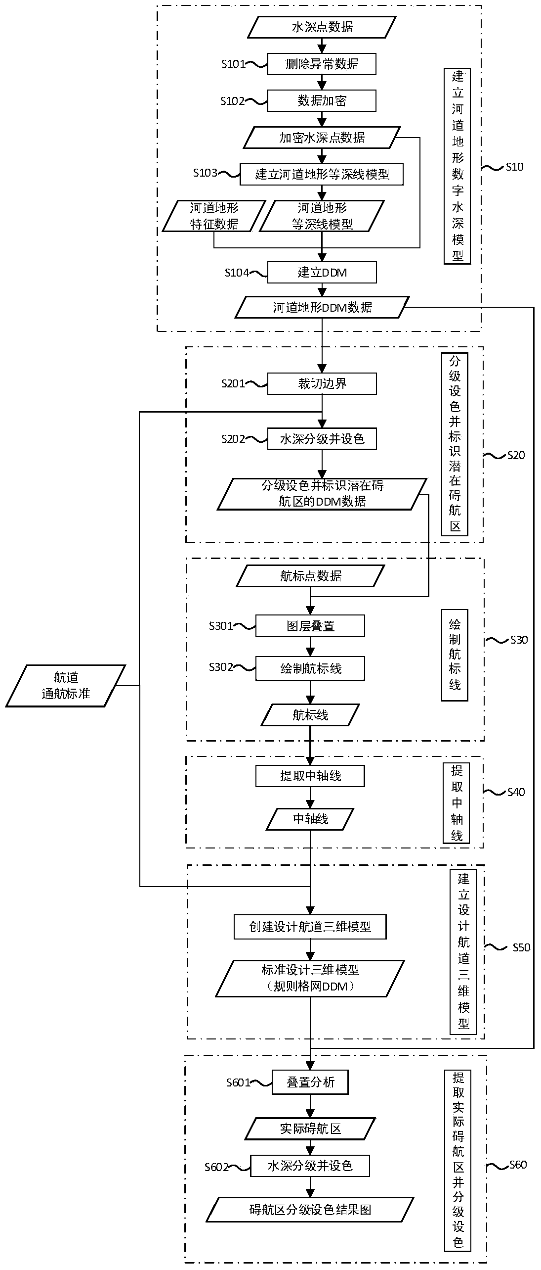 Automatic navigating impeding analyzing method and system based on fairway depth data