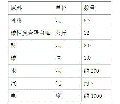 Method for preparing medical bone gelatin by biological enzyme method