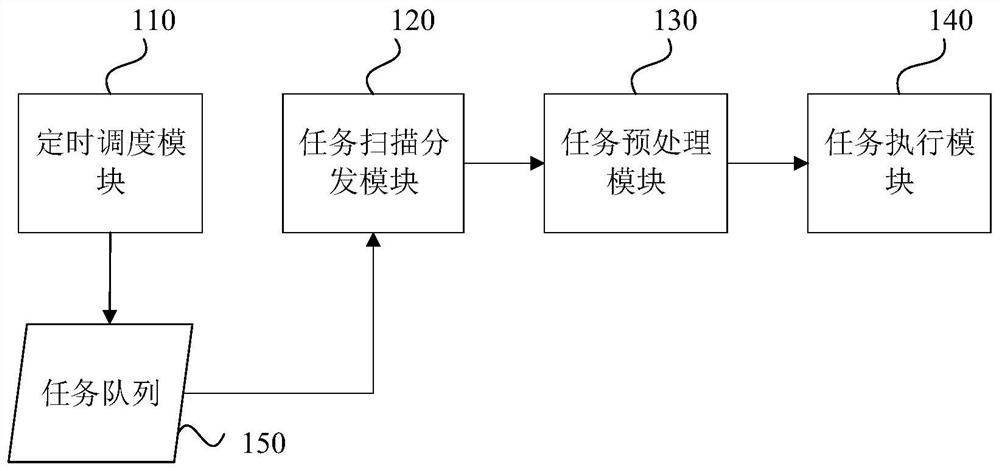 Task scheduling system and method, equipment and storage medium