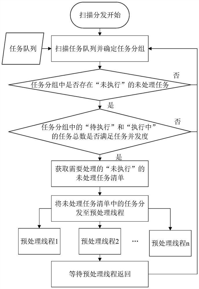 Task scheduling system and method, equipment and storage medium