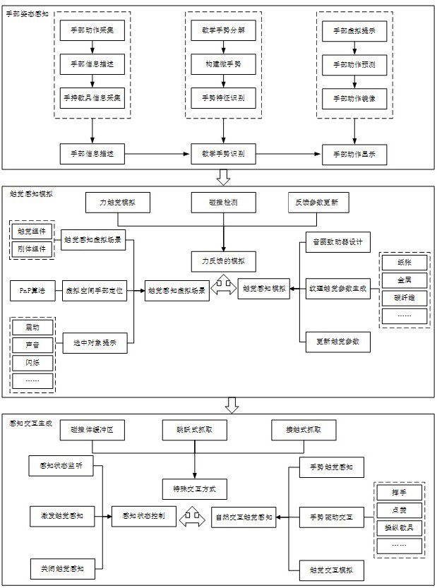 Teacher hand sensing interaction method in three-dimensional comprehensive teaching field