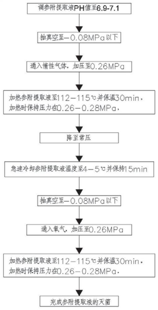 A kind of sterilization method of ginseng extract