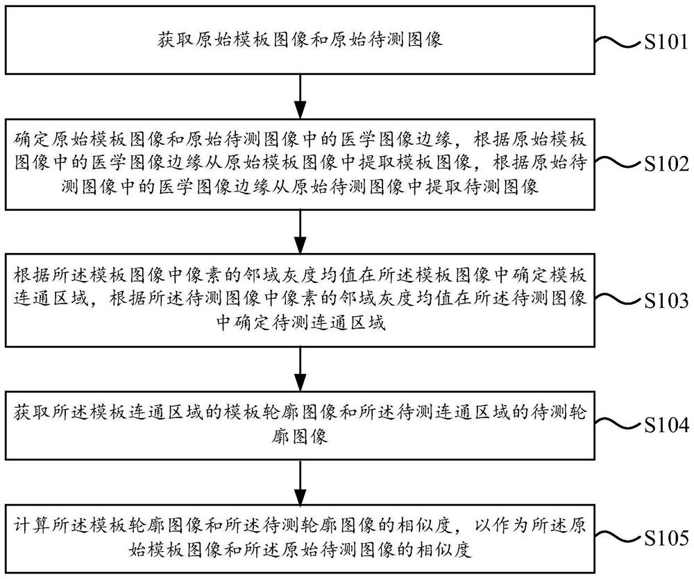 Similarity determination method and similarity determination device