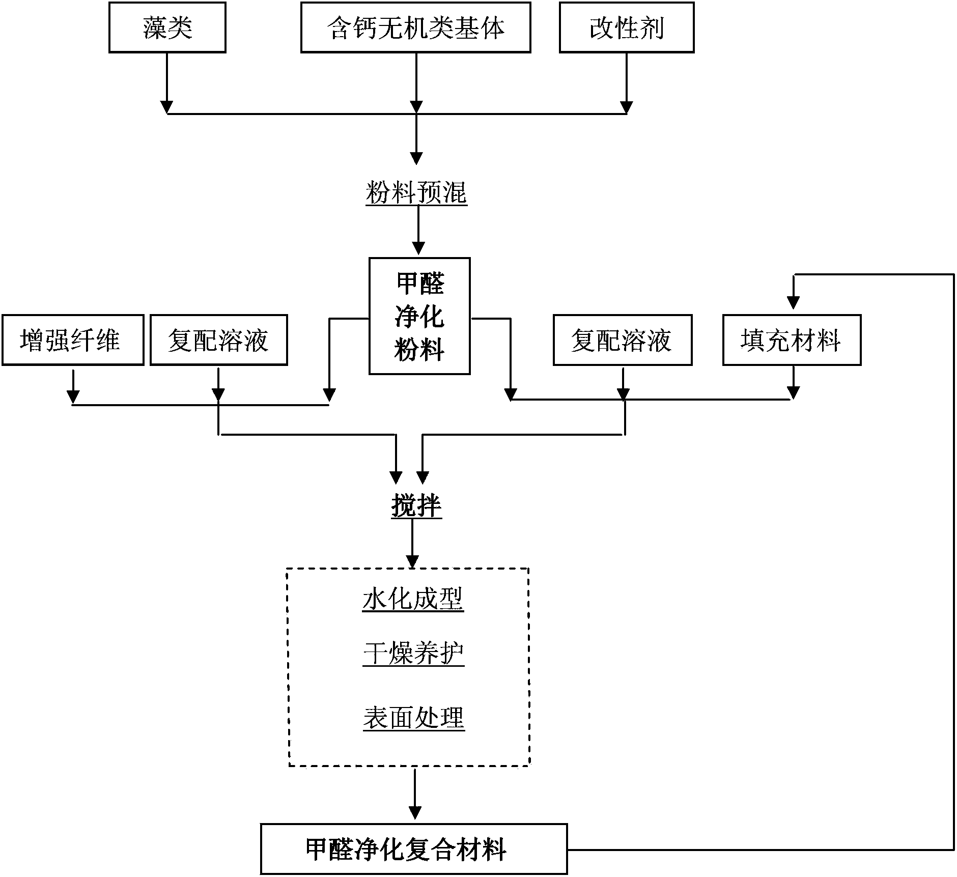 Composite material with formaldehyde purification function and production method thereof