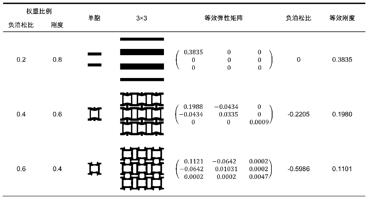 Negative Poisson's ratio lattice structure topology optimization method considering bearing characteristics