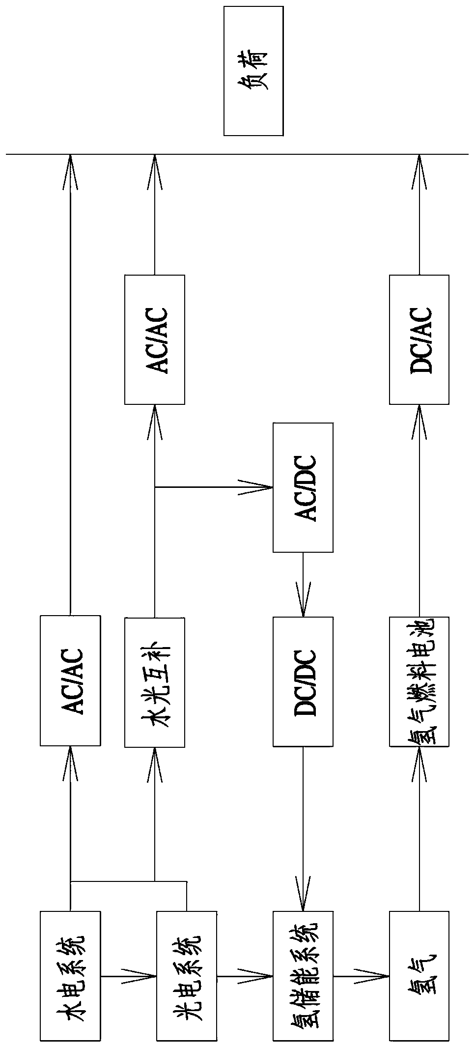 Water-light-hydrogen complementary microgrid power generation system and method