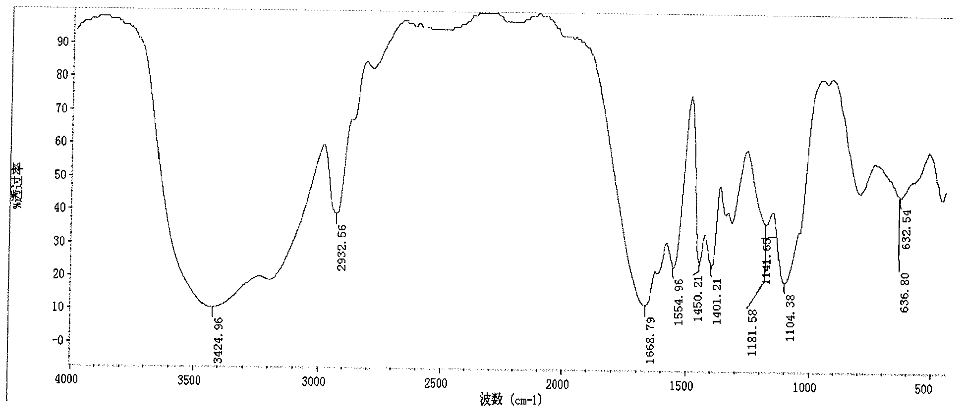 Preparation method of polyacrylamide emulsion