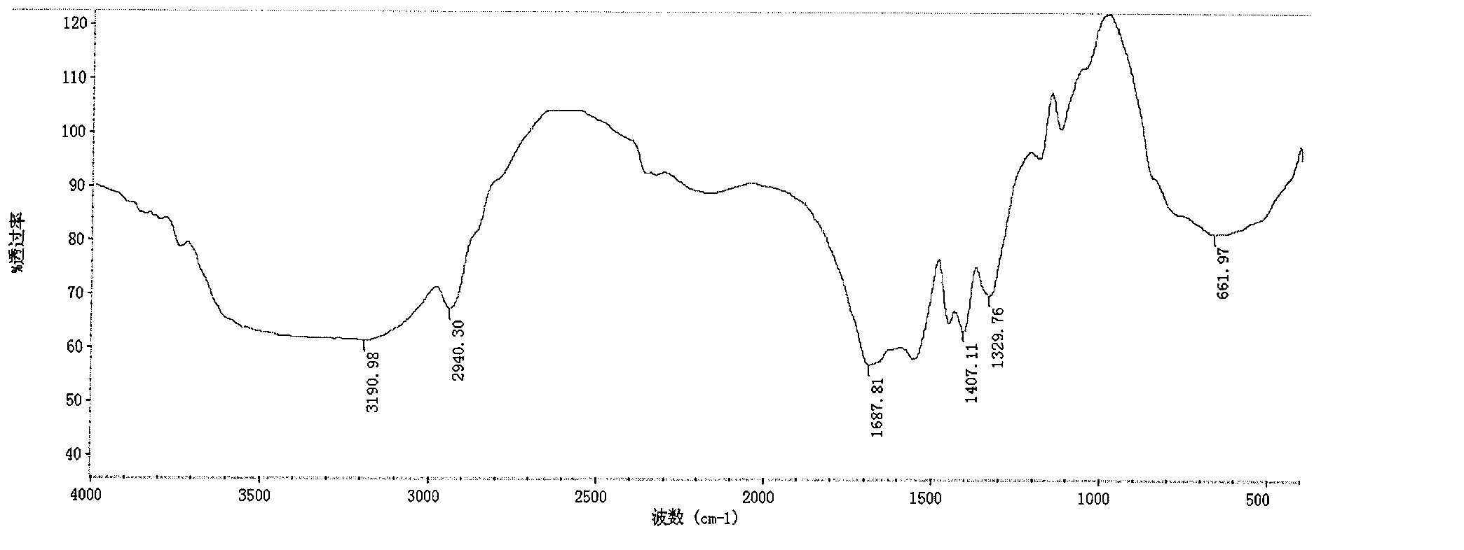 Preparation method of polyacrylamide emulsion