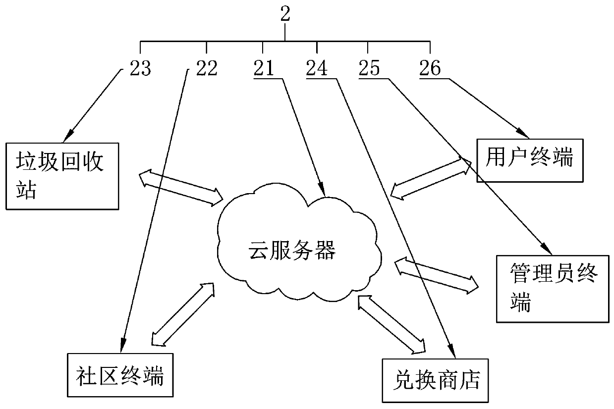 A garbage sorting and recycling system based on Internet communication