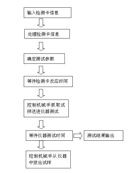 poct test card transmission management system