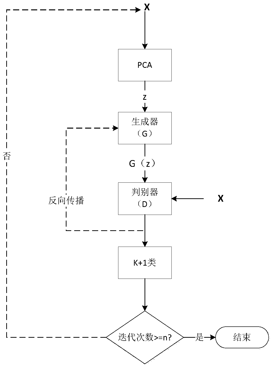 A semi-supervised classification method for improving a generative adversarial network based on principal component analysis