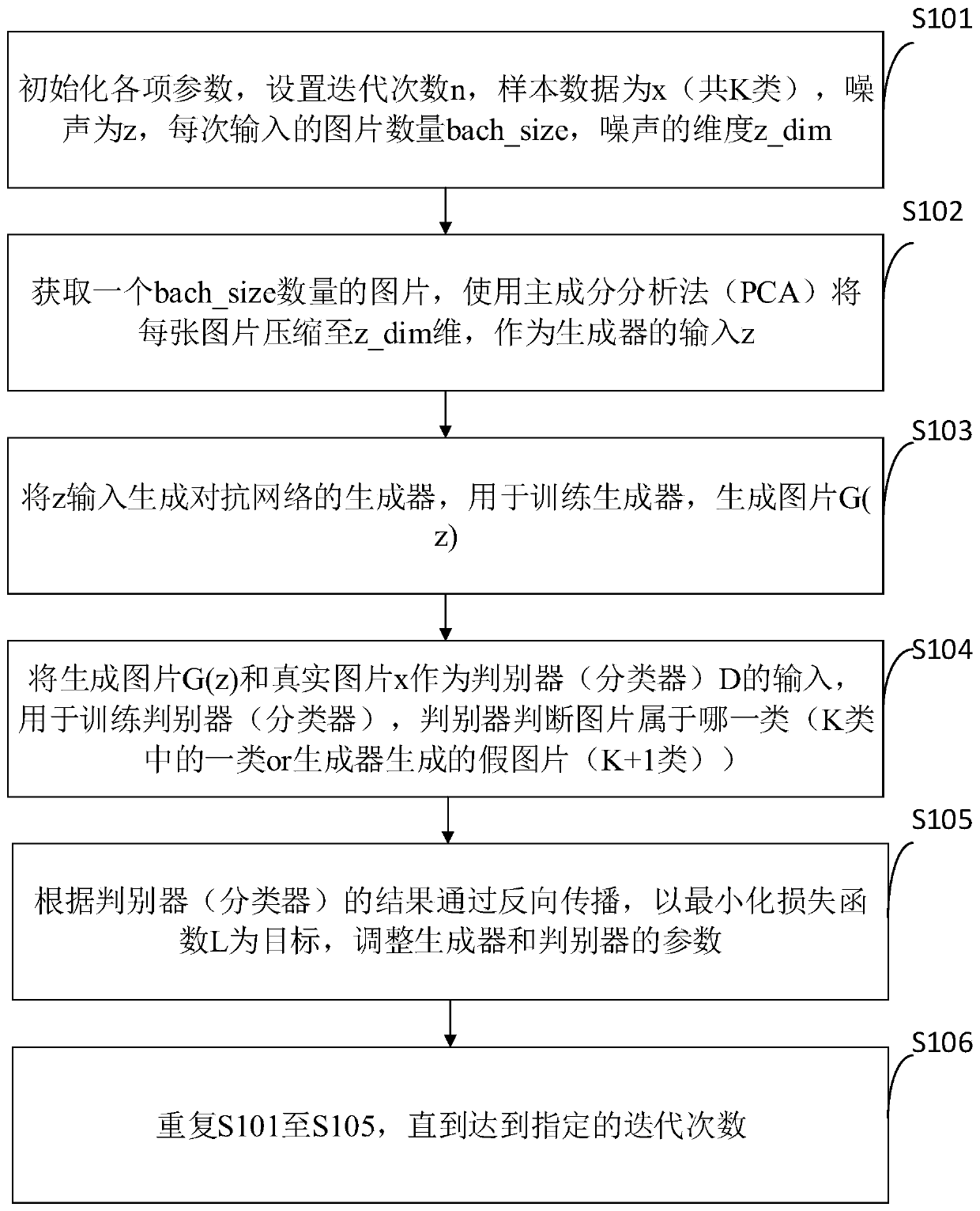 A semi-supervised classification method for improving a generative adversarial network based on principal component analysis