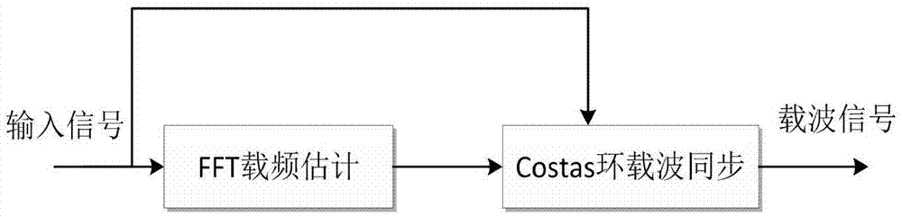 Fast fourier transform (FFT) carrier frequency estimation and Costas loop based non-cooperative communication carrier synchronization system