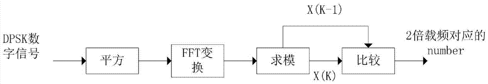 Fast fourier transform (FFT) carrier frequency estimation and Costas loop based non-cooperative communication carrier synchronization system