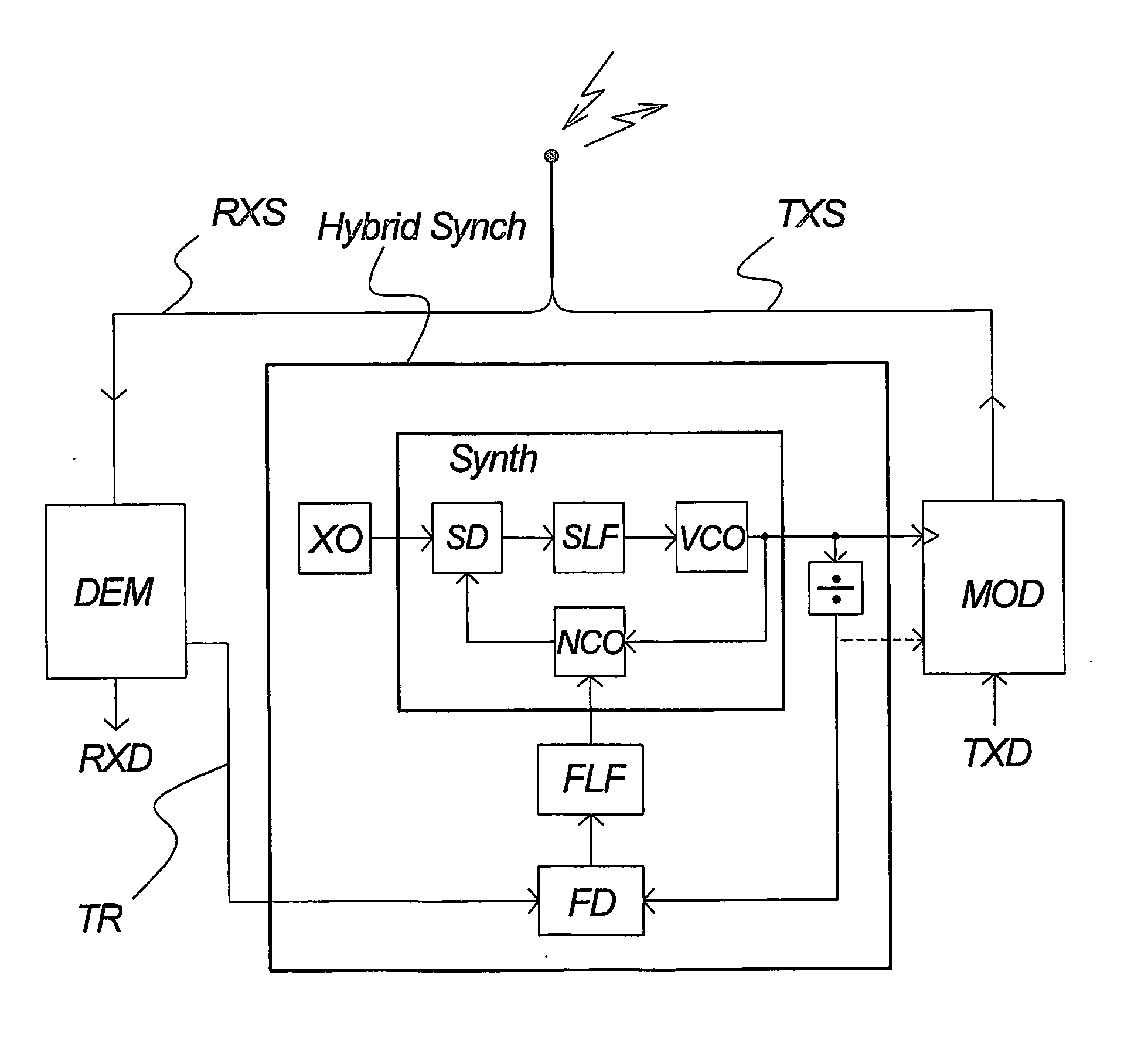 Method of establishing an oscillator clock signal