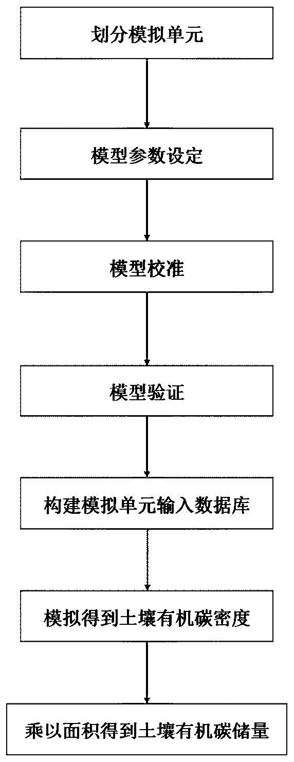 Farmland soil organic carbon reserve estimation method and system in combination with model and time sequence sampling