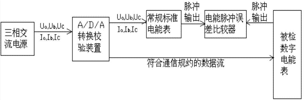 Checking device and method for eliminating truncation errors of digital electric energy meter