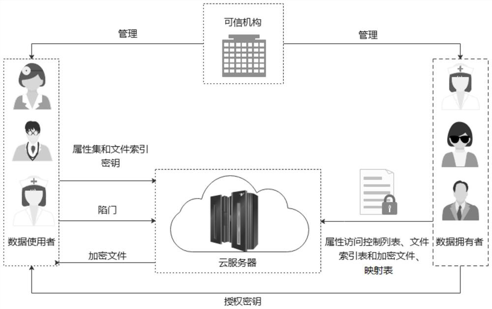 Multi-key searchable encryption method and system based on attribute access control structure