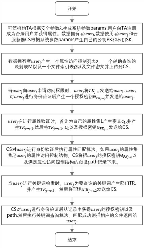 Multi-key searchable encryption method and system based on attribute access control structure