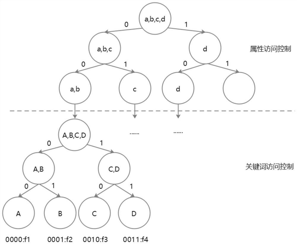 Multi-key searchable encryption method and system based on attribute access control structure