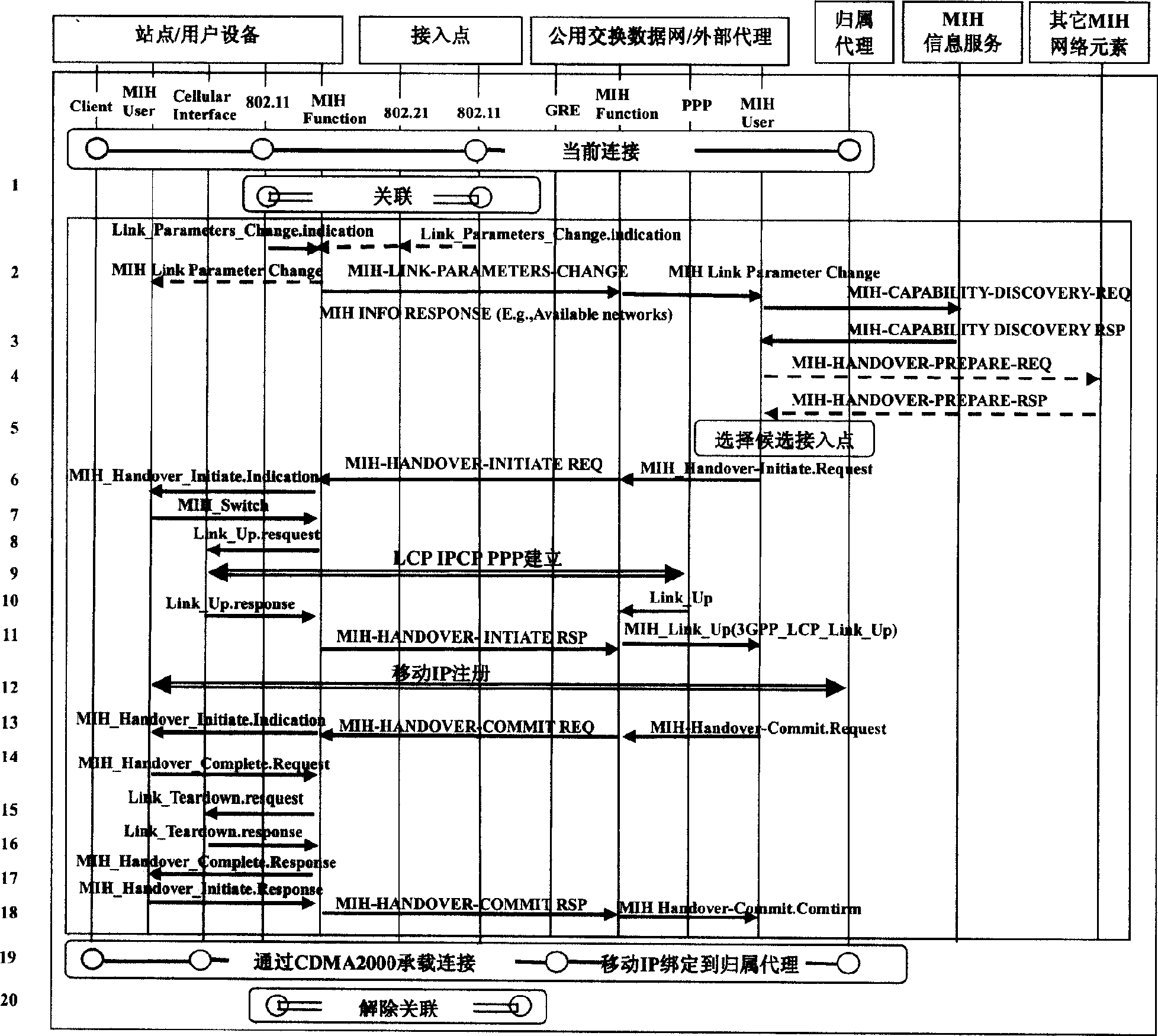 Method for switching between heterogeneous networks