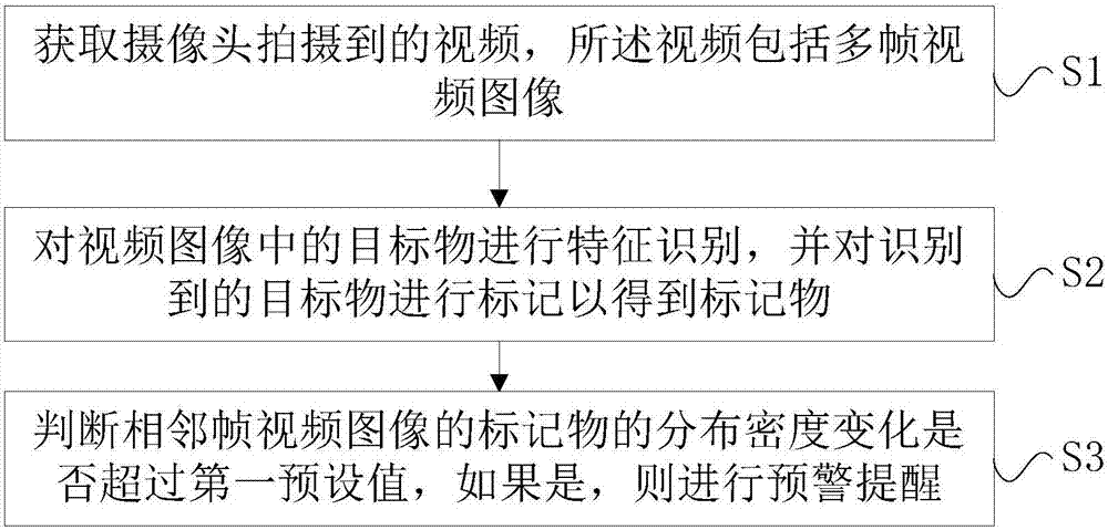 Security alarm method and system based on video recognition and storage medium