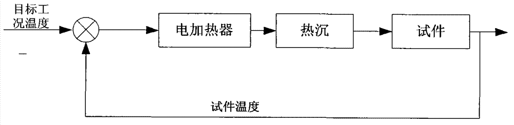 Heat sink temperature control system and method for thermal vacuum test