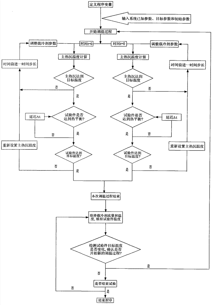 Heat sink temperature control system and method for thermal vacuum test