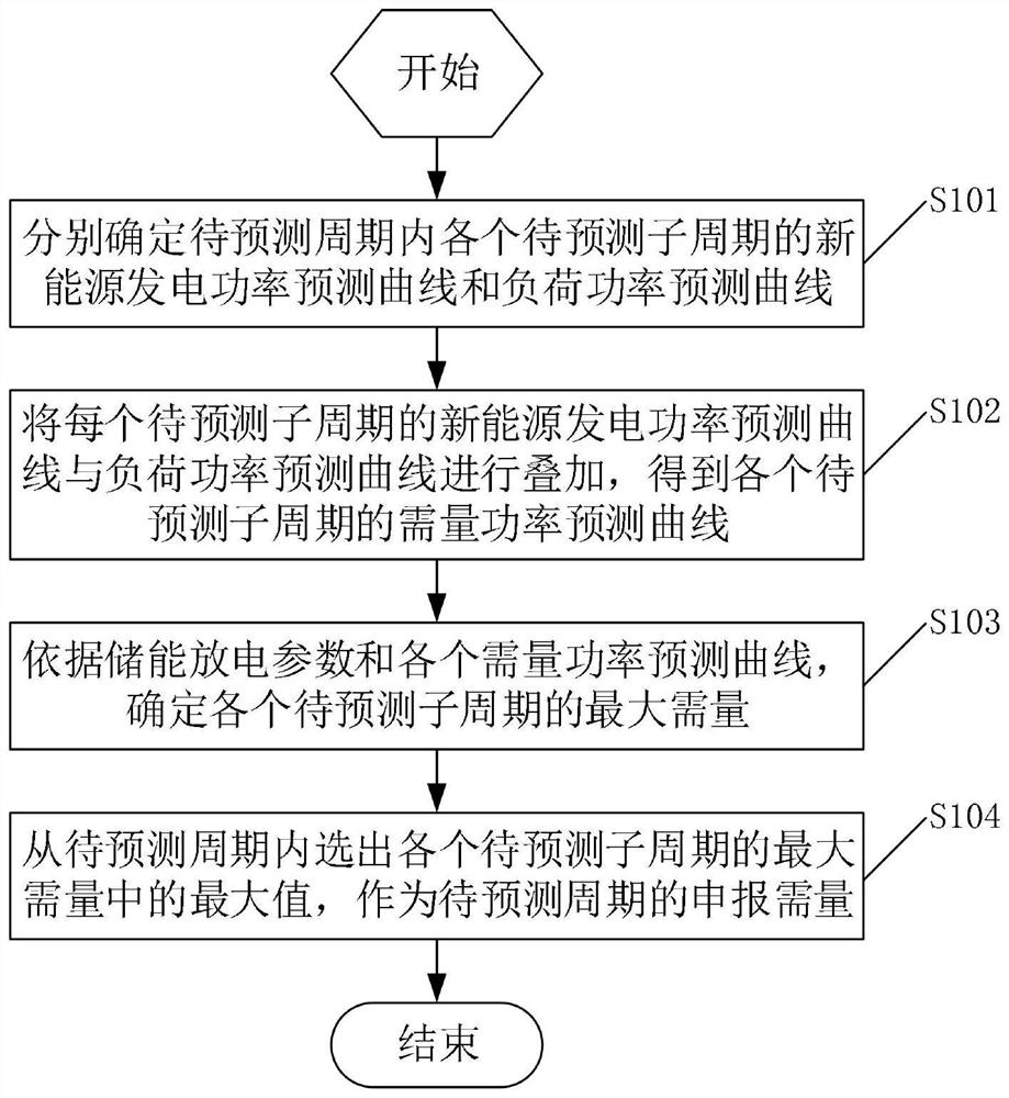 Electricity demand prediction method and new energy system