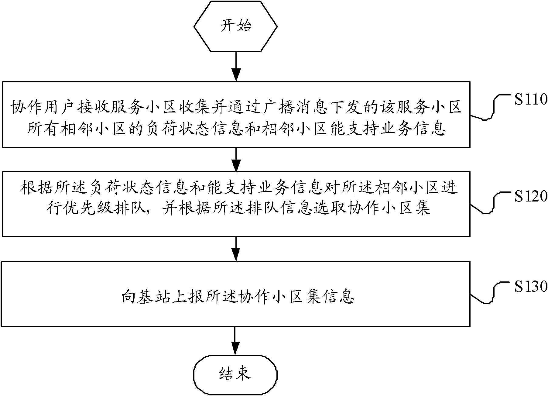 Method for selecting cooperative cells based on UE intelligent association and cooperative user equipment